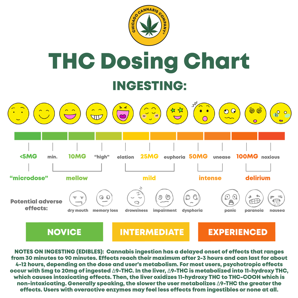 Edibles Dosing Chart R/coolguides, 59% OFF | www.elevate.in - How Much Edibles Should I Take