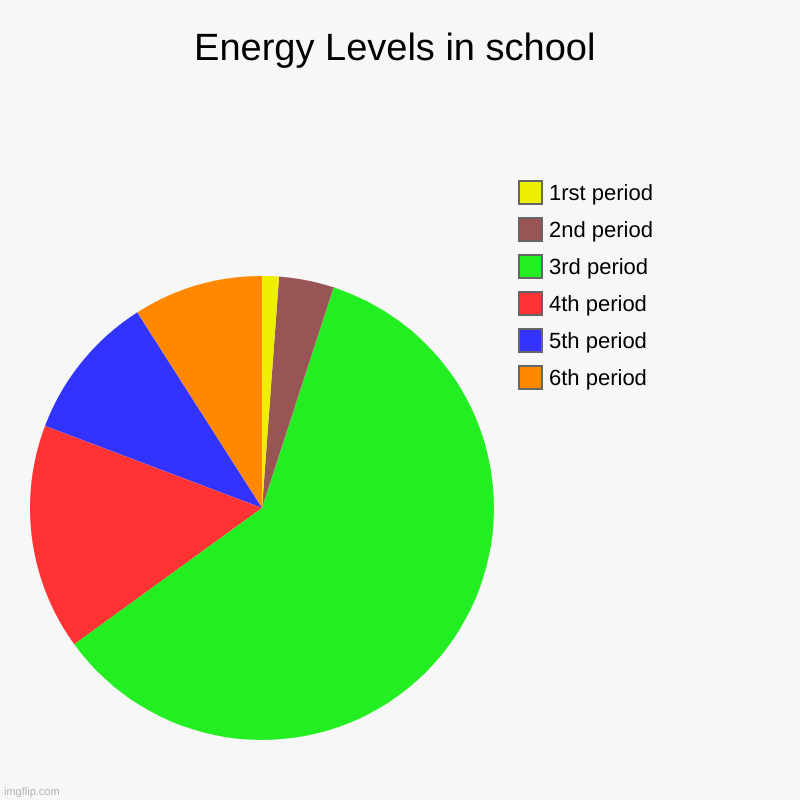 Energy Levels - Imgflip - How Many Energy Levels Are There
