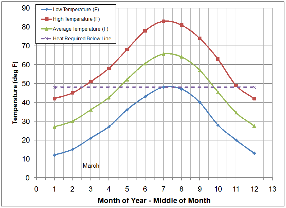 Energy Use Details - Natural Gas Usage - How Many Therms Of Gas Per Month