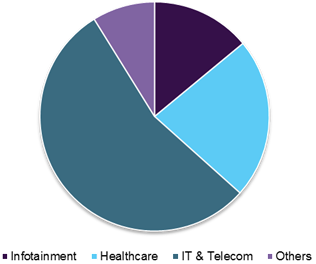 Enterprise Wearables Market Size - Industry Growth - B2b Enterprise And Industrial Wearable Market