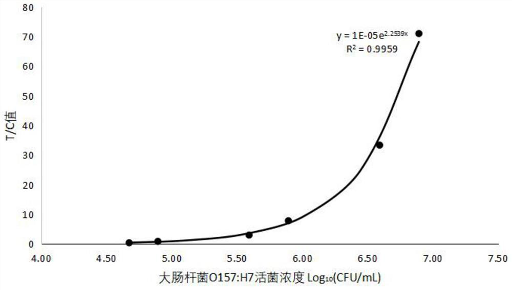 Escherichia coli O157: H7 viable bacteria quantitative detection test - Solus One E. Coli O157 Pathogen Detection Assay
