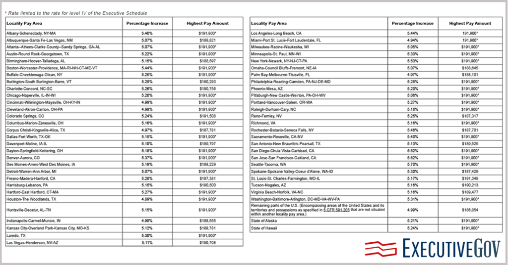 Federal Salary Cap, Payscale, & Locality Rates Explained - Does High 3 Include Locality Pay
