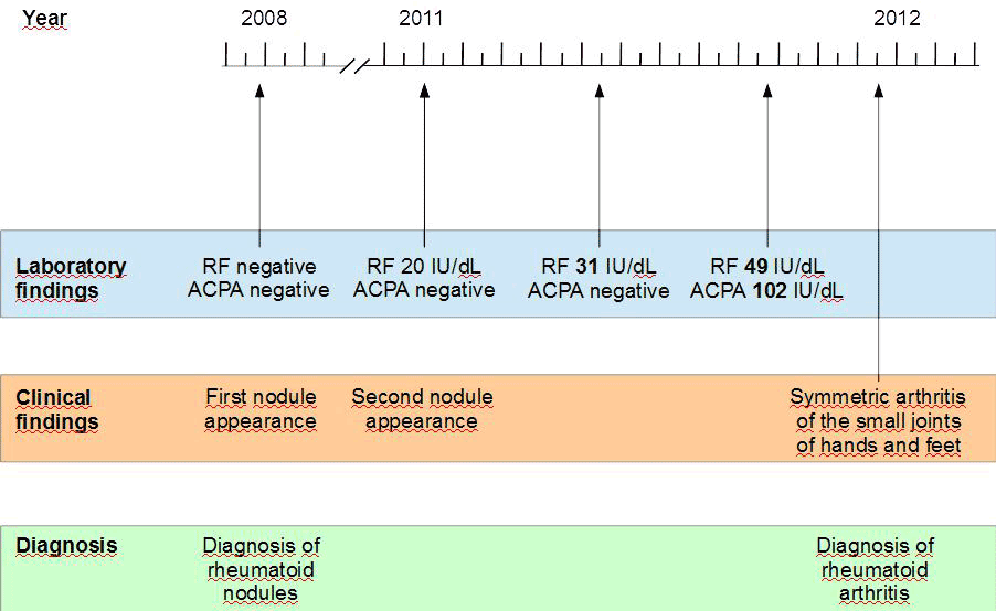 Figure 4 - Clinical Reference Laboratory Drug Test Result Time