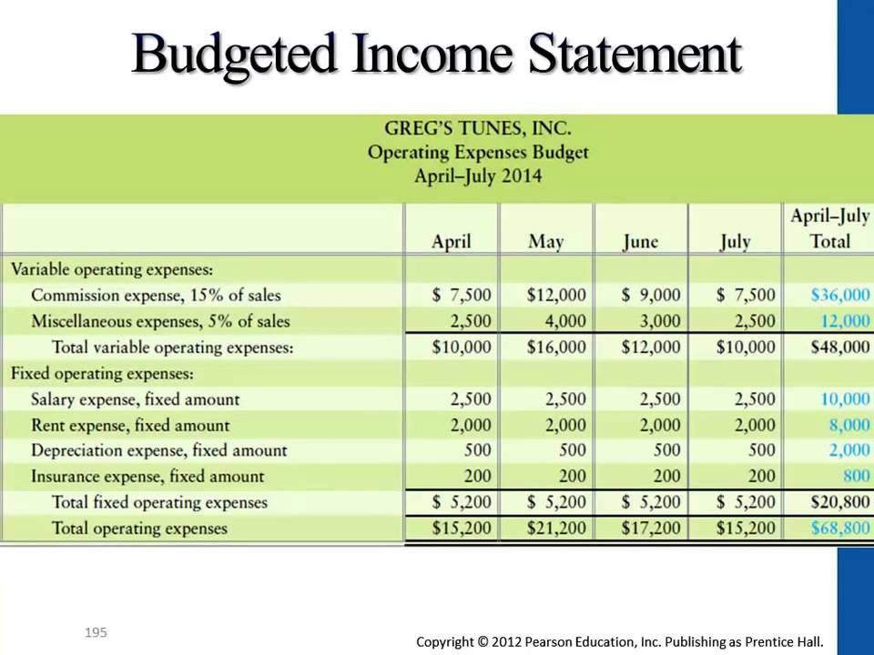 Analyze The Following Budget With An Income Of $600