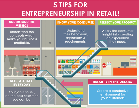 What Is Not A Step To Successful Retailing