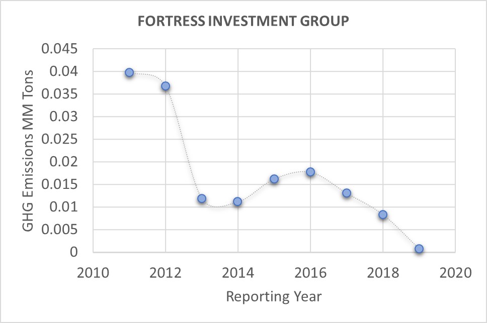 FORTRESS INVESTMENT GROUP – Sustainable Energy Corps - Fortress Transportation And Infrastructure Investor Relations
