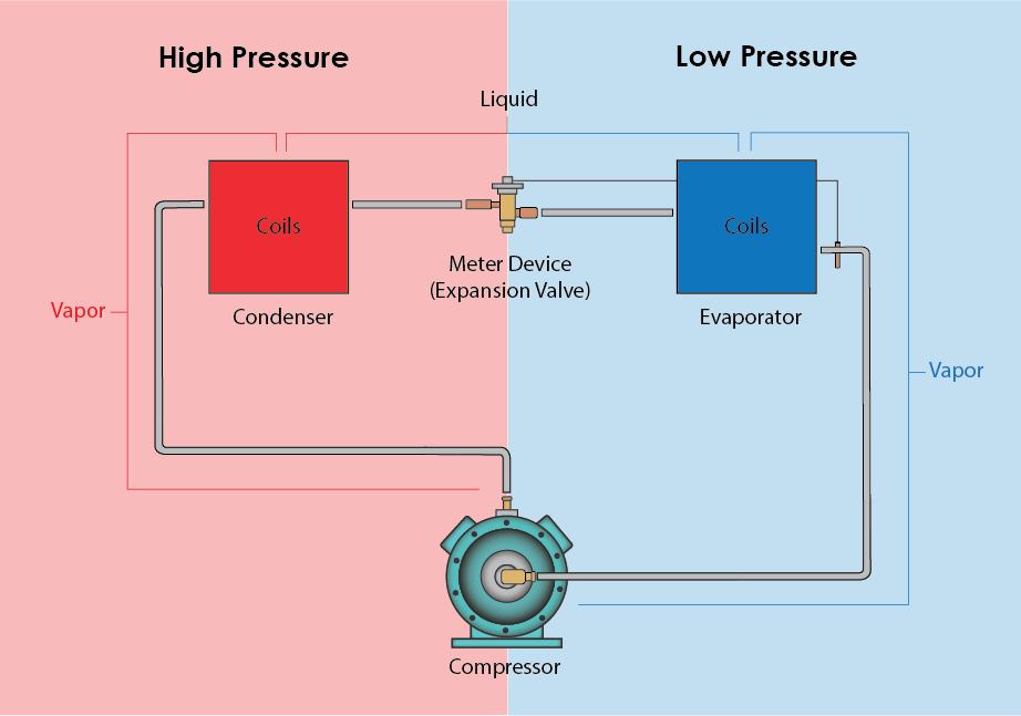 Once Acid Is Created Within The Refrigeration System