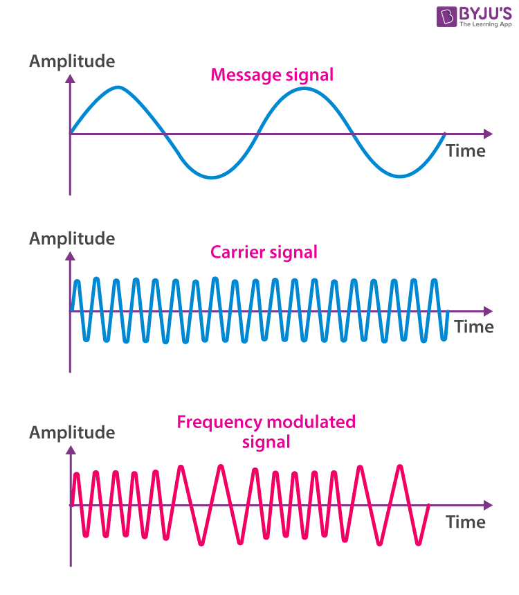 Frequency Modulation - Definition, Equation, Applications, Advantages, - Frequency Distribution Vs Relative Frequency Distribution