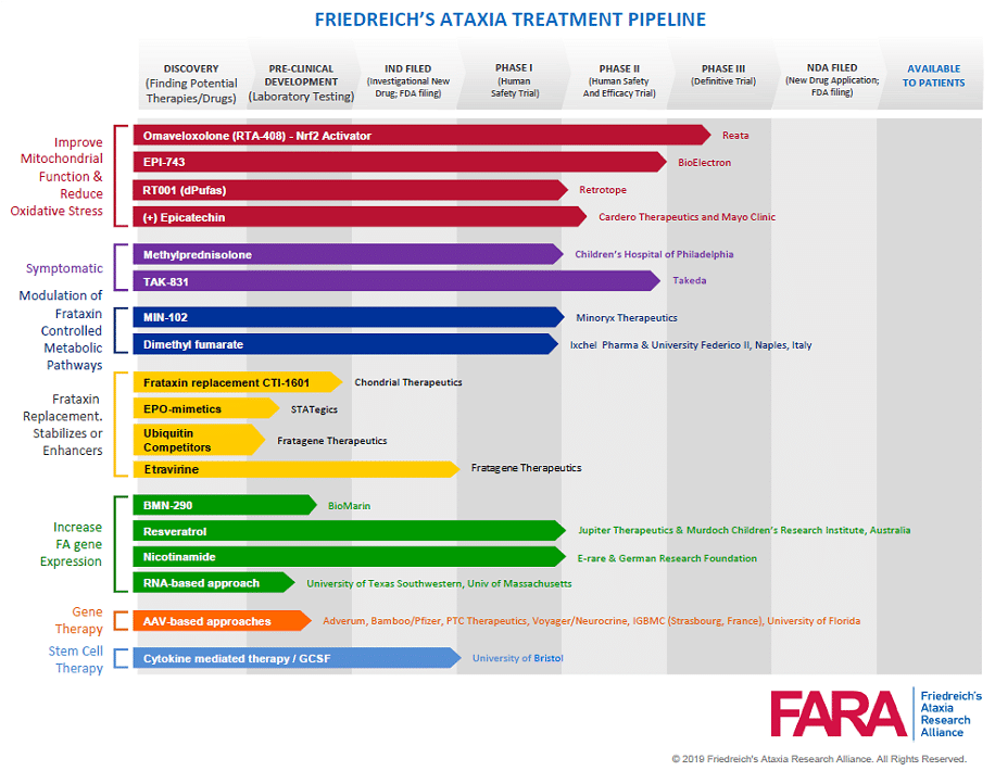 Friedreich's Ataxia | PM&R KnowledgeNow - Friedreich Ataxiamarketed And Pipeline Drugs Analysis