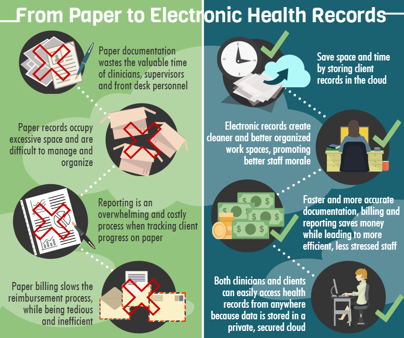 Electronic Health Records Capture Data For Which Of The Following