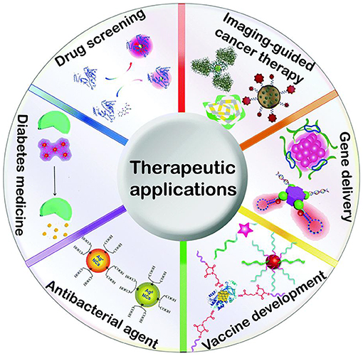 Frontiers | Recent Advances in Metal Decorated Nanomaterials and Their - On The Origin Of Species And Other Stories