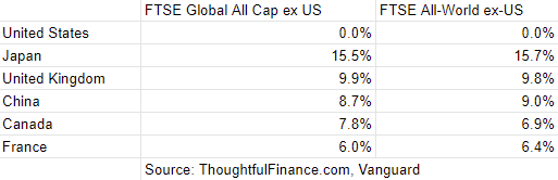 FTSE Global All Cap ex US Index vs FTSE All-World ex US Index - Ftse Global All Cap Ex Us Index