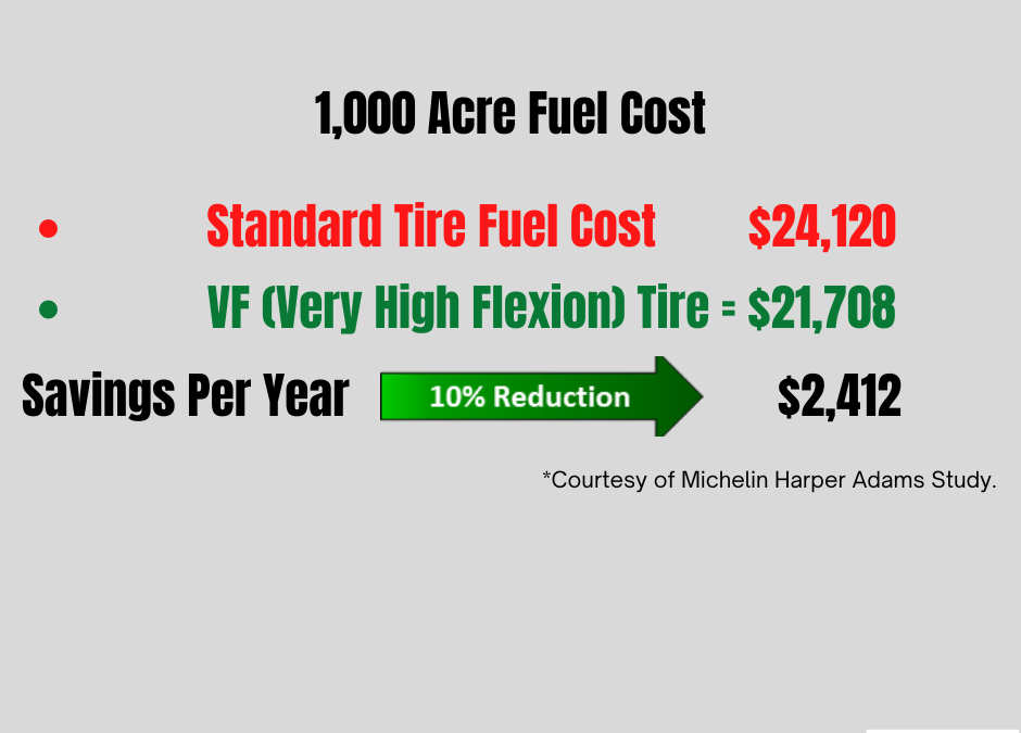 Fuel Savings | AGTireTalk - Costs For Fuel Oil And Tires Are Examples Of