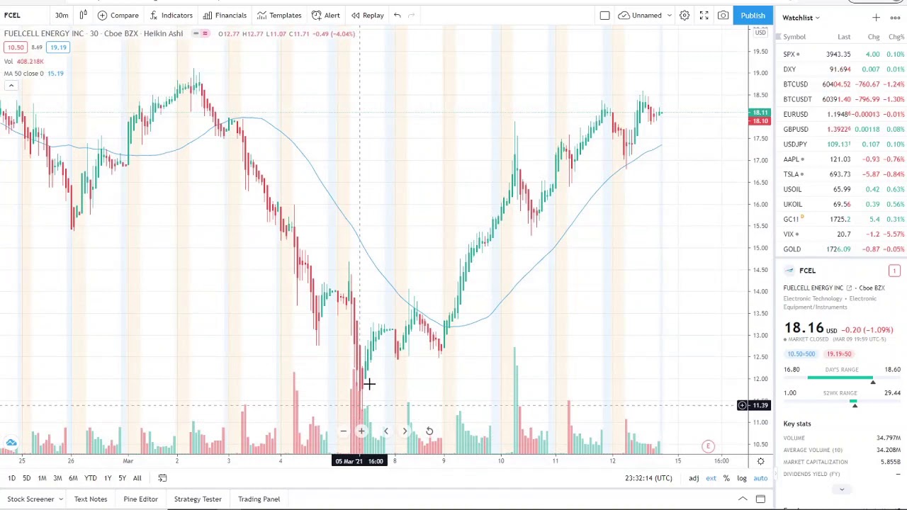FUELCELL ENERGY INC FCEL STOCK CHART ANALYSIS | FUELCELL UPDATE 🔥 - YouTube - Fuelcell Energy Announces Reverse Stock Split.