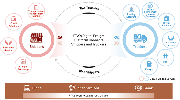 full truck alliance investor relation/ YMM investor relation / FTA - Evaluate The Freight Matching And Logistics Analytics Company Truckstop
