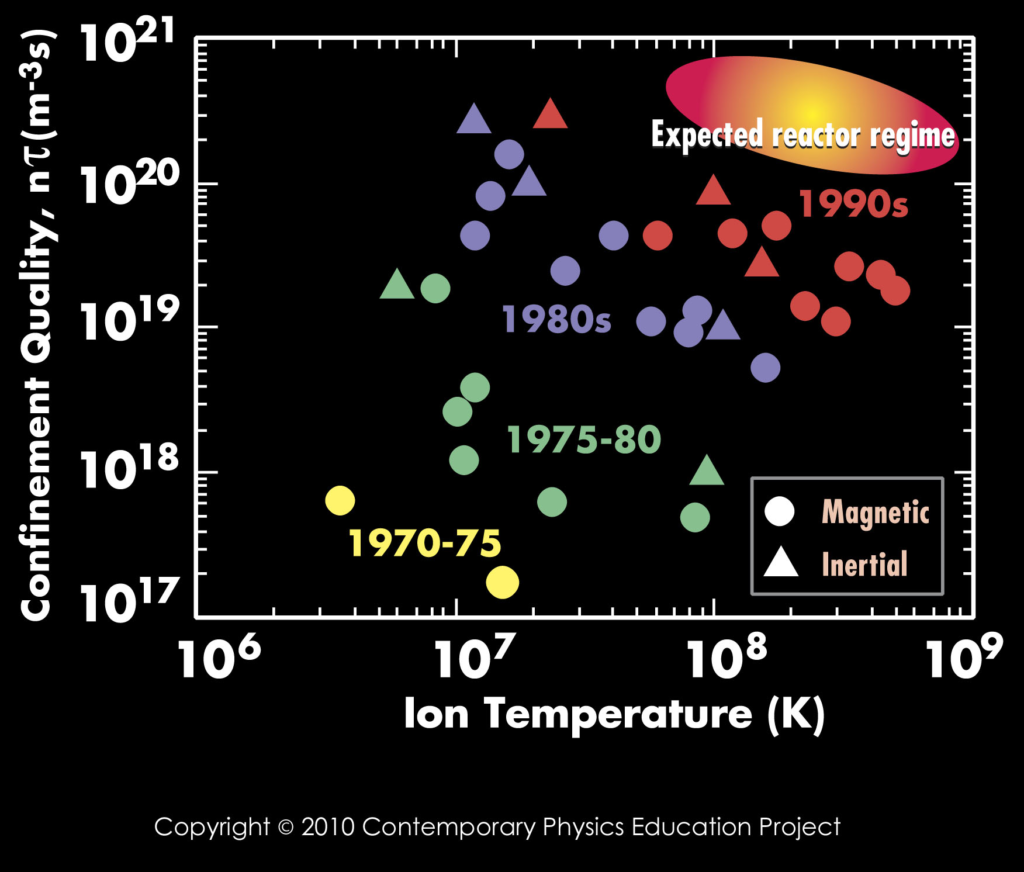Fusion-about the chart – Contemporary Physics Education Project - How To Chantge Units In Fusion
