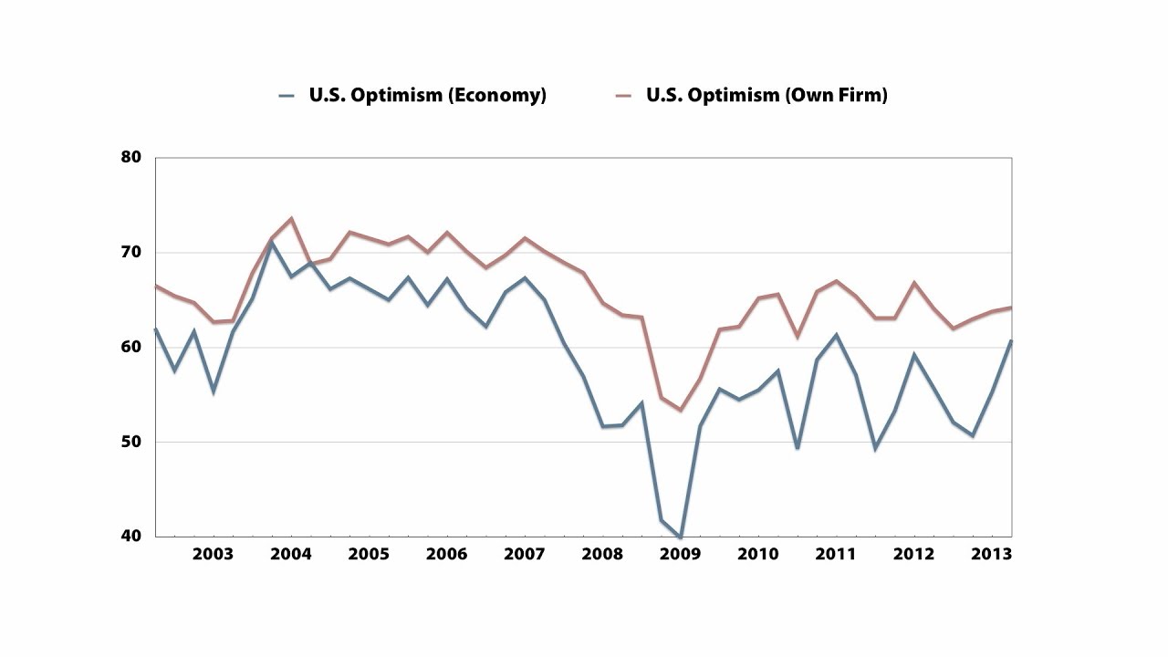 Global Business Outlook Survey - Second Quarter, 2013 - YouTube - Is The Business Trends And Outlook Survey Mandatory