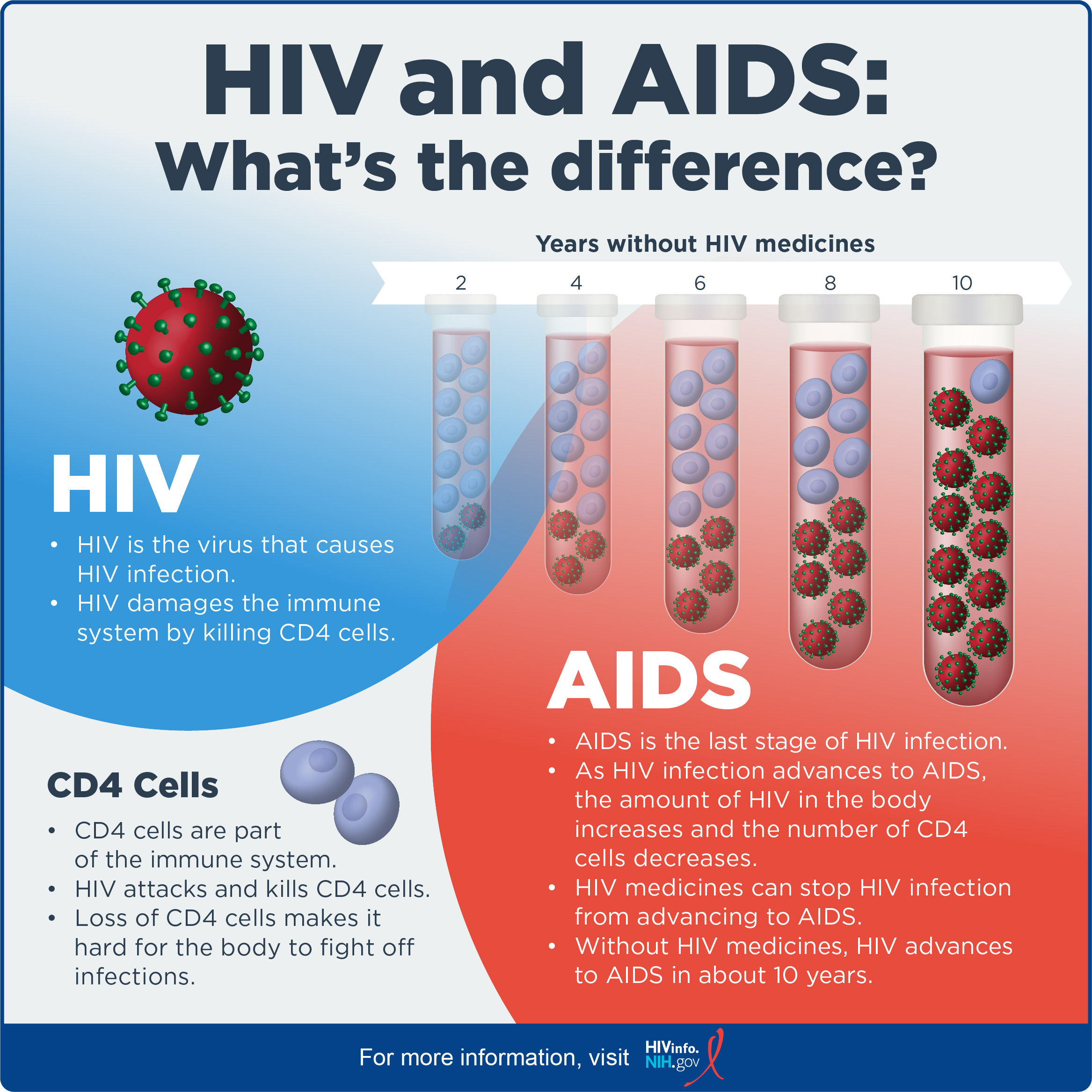 HIV and AIDS: What’s The Difference? | NIH - Hiv Trials Failed Because Of Igg4 Antibodies