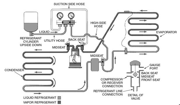 How can liquid refrigerant be added to the refrigeration system when - Once Acid Is Created Within The Refrigeration System