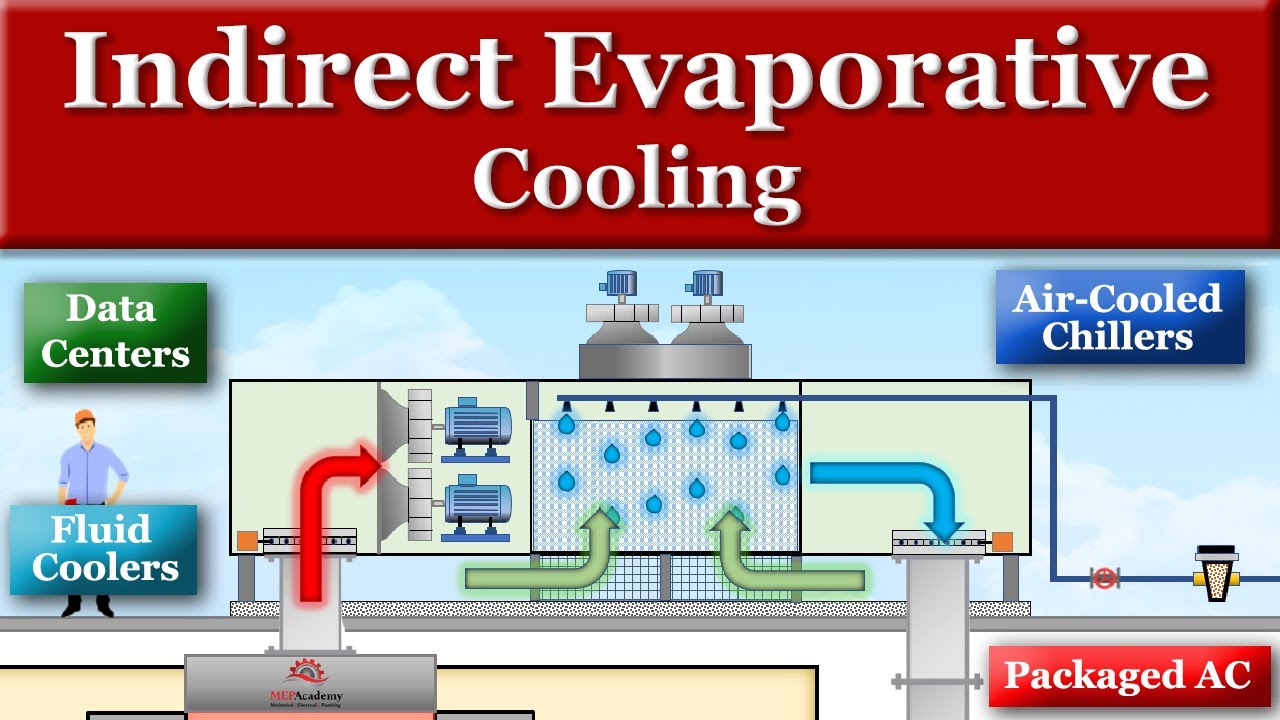 How Indirect Evaporative Cooling Works - YouTube - How Much Water Does A Evaporative Cooler Use