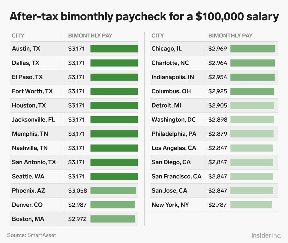 How much money you take home from a $100,000 salary after taxes - How Much Income Tax Should I Pay On $130 000