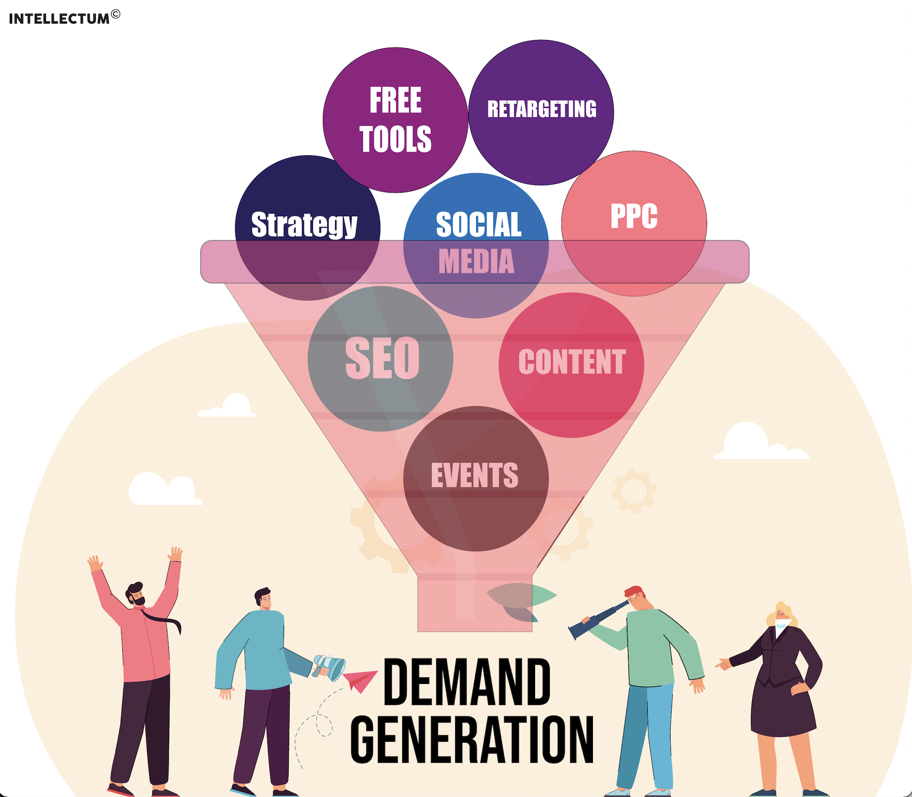 How to generate demand when launching new products to the market - Product Centric Demand Generation Focuses On