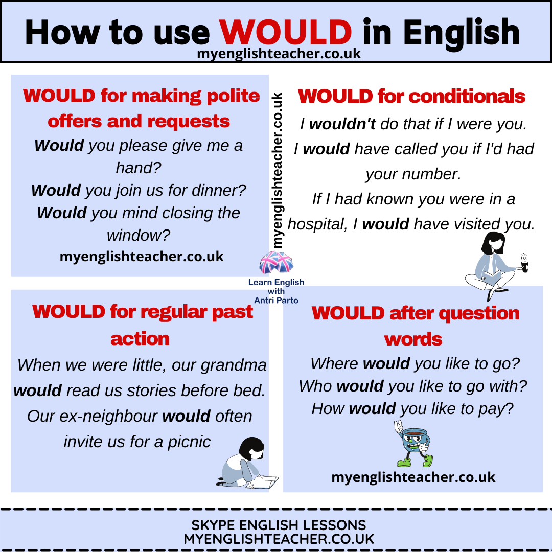How to Use WOULD in English - My Lingua Academy - Where Would You Find The Receptor For Pth