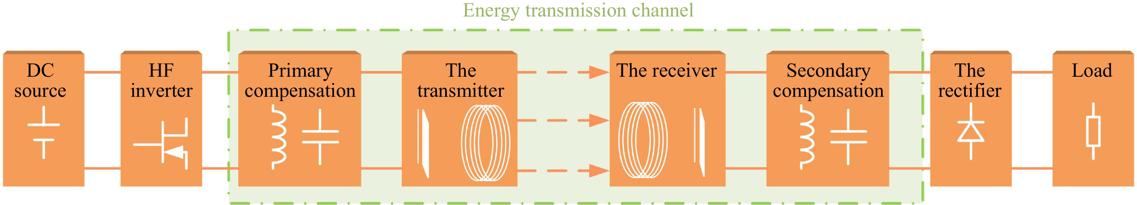 Hybrid wireless power transfer a review - How To Transfer Money From Kikoff To Bank Account
