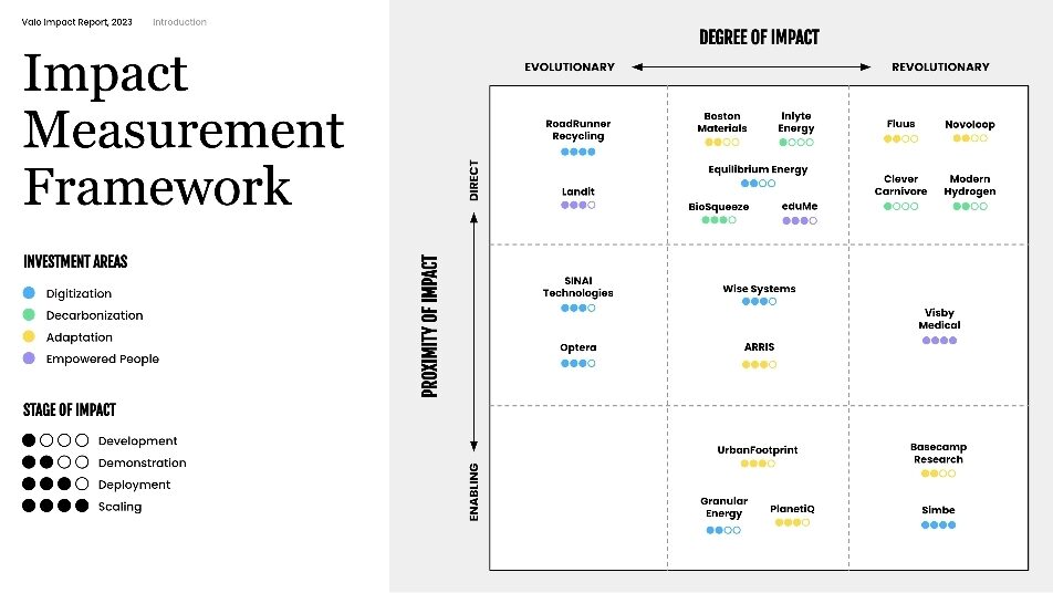 Impact Report 2023 · Valo Ventures - Valo Health Current Projects Priorities 2025