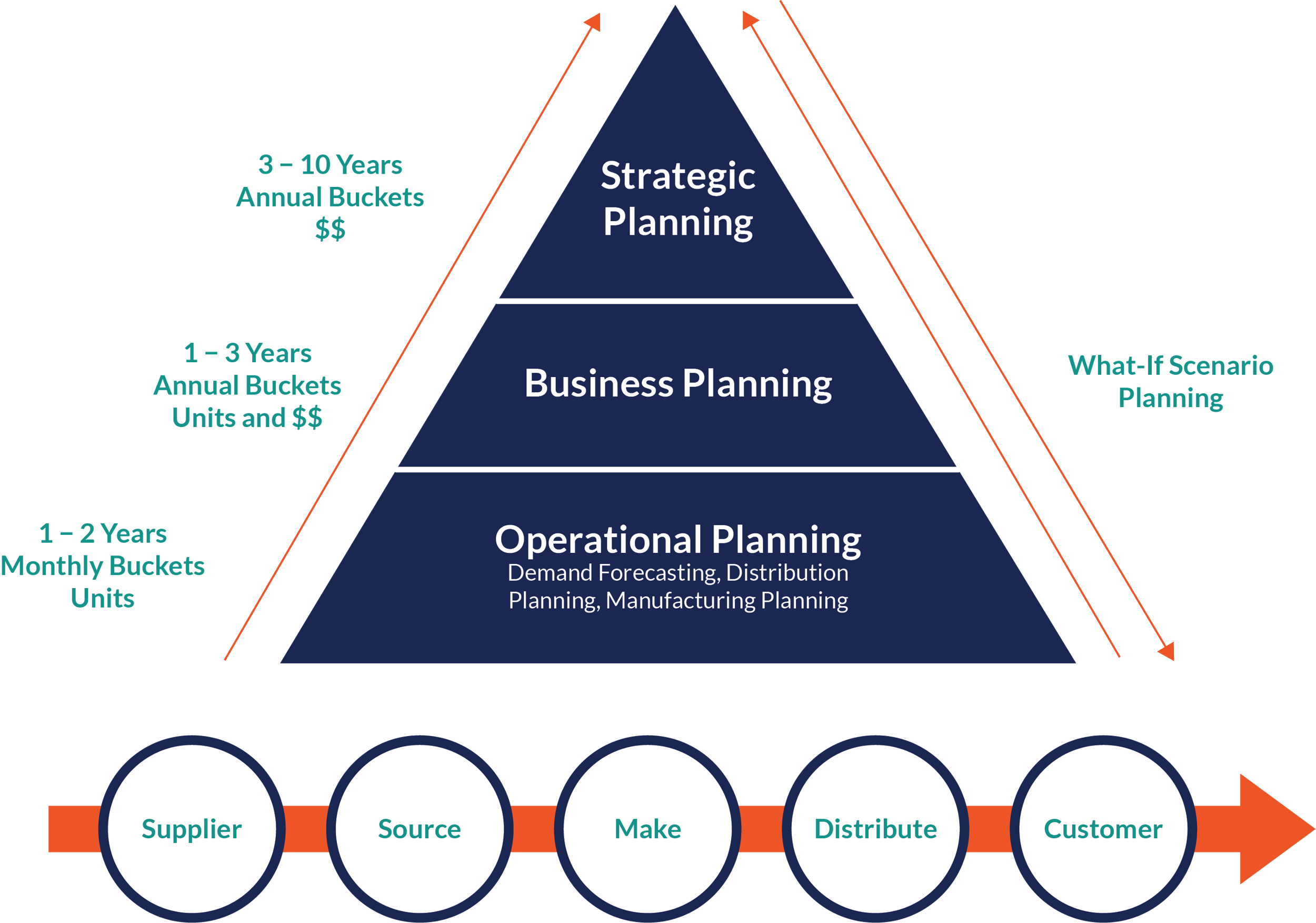 Inform Supply Chain Decisions without Complex Calculations - Identify The True Statements About Planning Across A Supply Chain