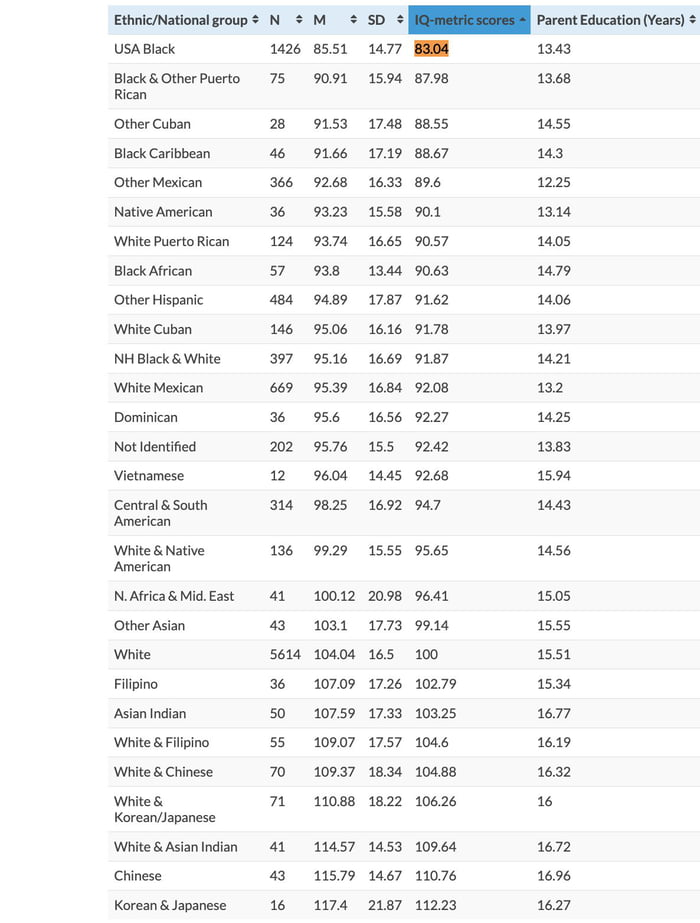 Average Iq Of Athletes By Sport
