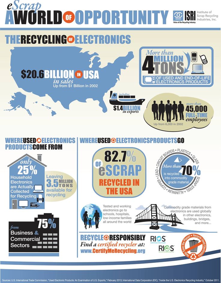 Institute Of Scrap Recycling Industries Inc