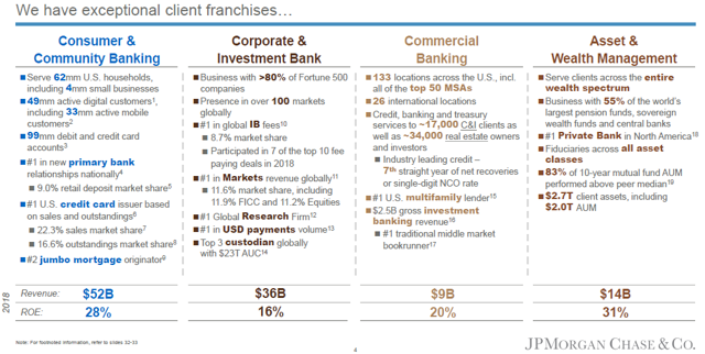 JPMorgan: Likely To Generate 10% Annual Total Returns Over The Next - Jpmorgan Chase Declares A Quarterly Dividend On Common Stock