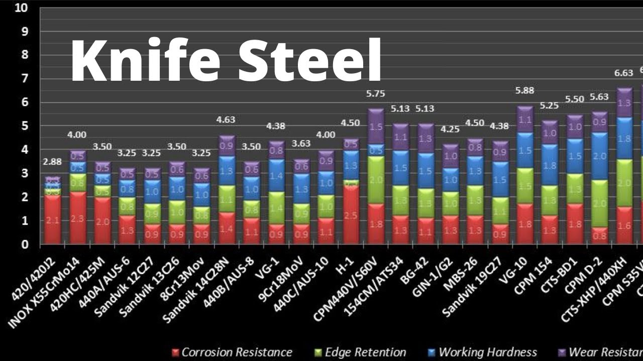 How Long Does A Knife Steel Last
