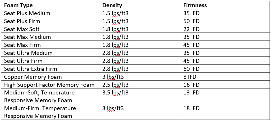 Know Your Foam — Bestway Foam - High Density Foam Vs Memory Foam