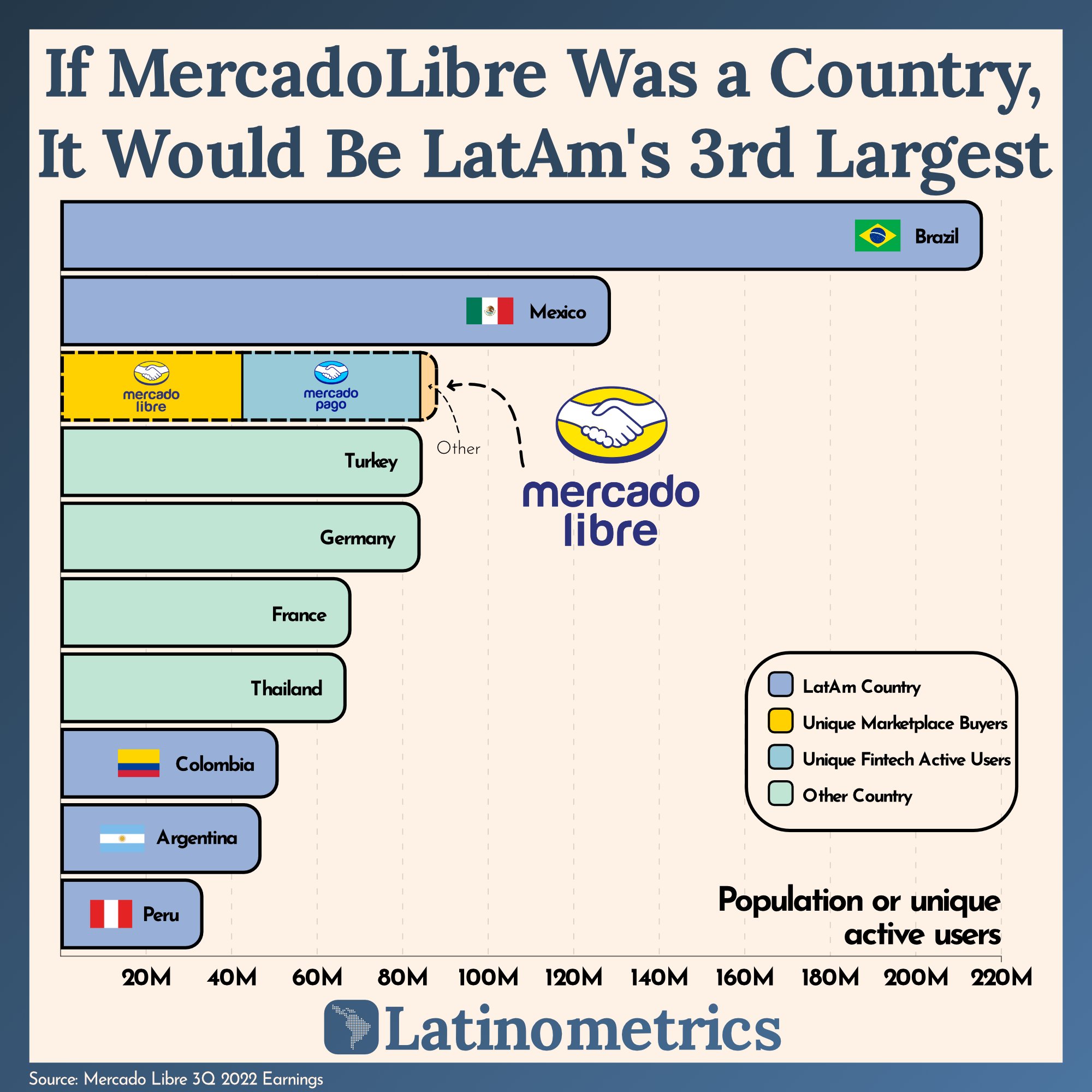 Latinometrics 📊 on Twitter: "(1/11) Mercado Libre's user base is now - Does Mercado Libre Ship To The Us