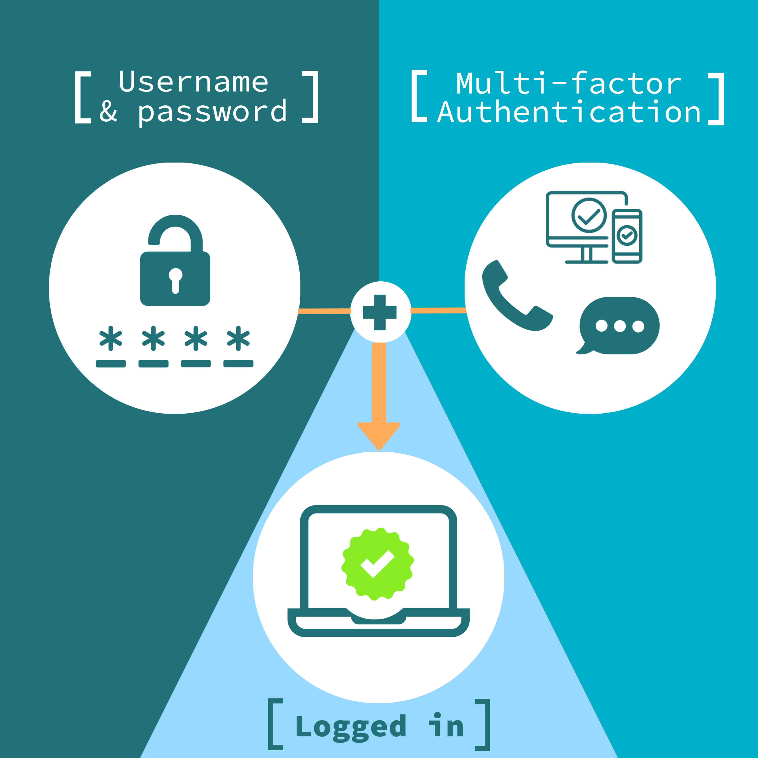 Layer up your account security with Multi-Factor Authentication (MFA) - Authentication Of Key Biological And Or Chemical Resources