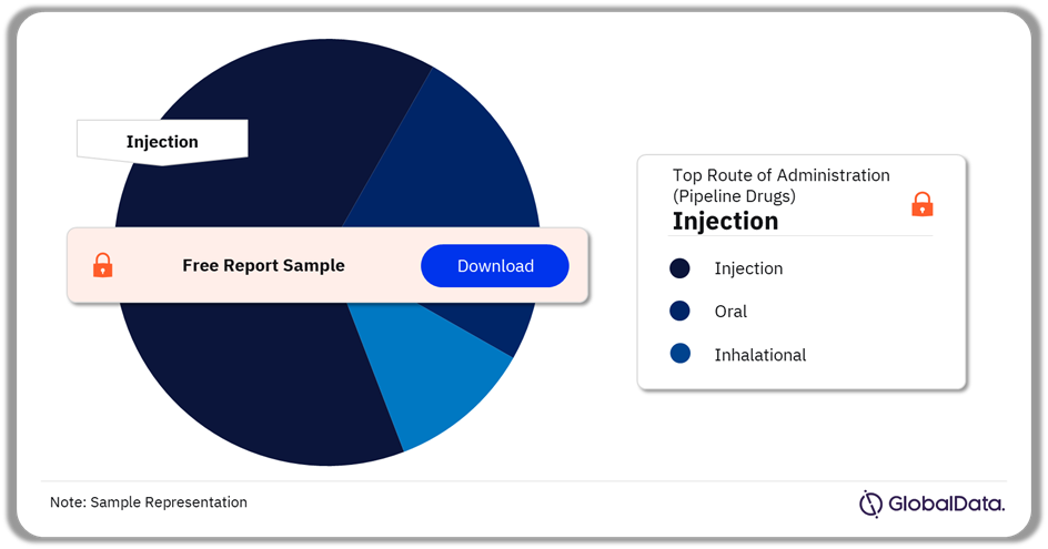 Limb Girdle Muscular Dystrophy Competitive Analysis