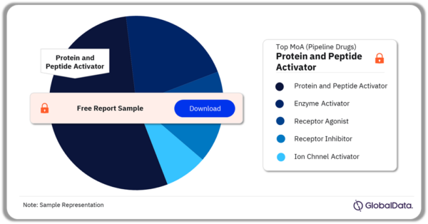 Limb-Girdle Muscular Dystrophy (LGMD) Marketed and Pipeline Drugs - Limb Girdle Muscular Dystrophy Competitive Analysis