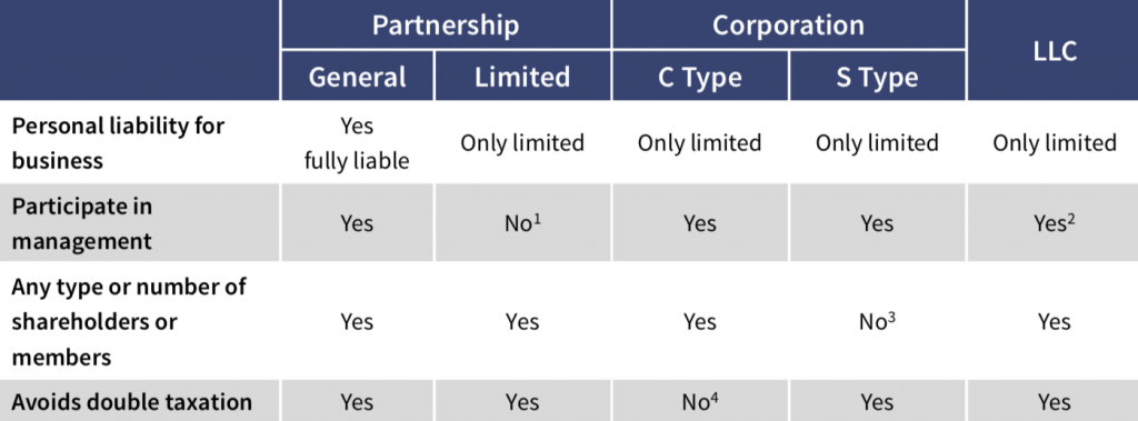 Limited Liability Companies - Limited Liability Companies Are Primarily Designed To:
