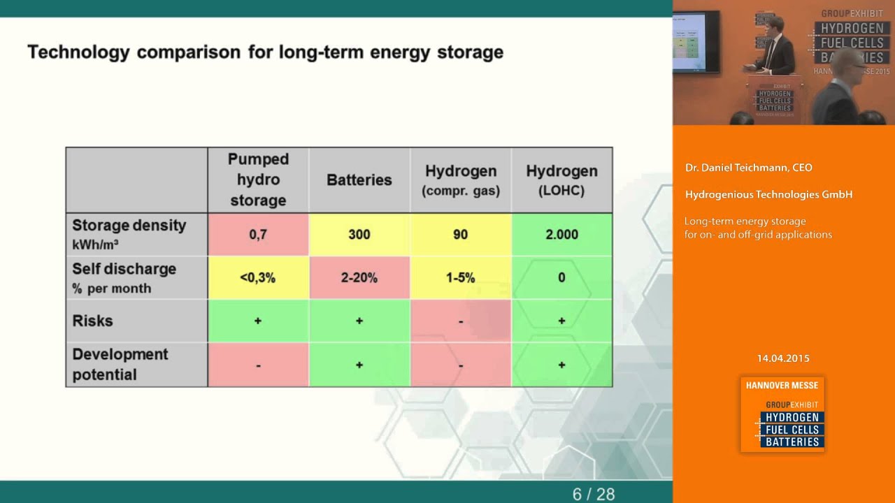 Provides Long Term Energy Storage For Plants
