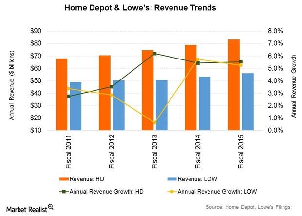 Lowe’s Retail and Pro Customers: Who Accounts for More Sales? - Evaluate The Superstores Company Lowe's On Groceries