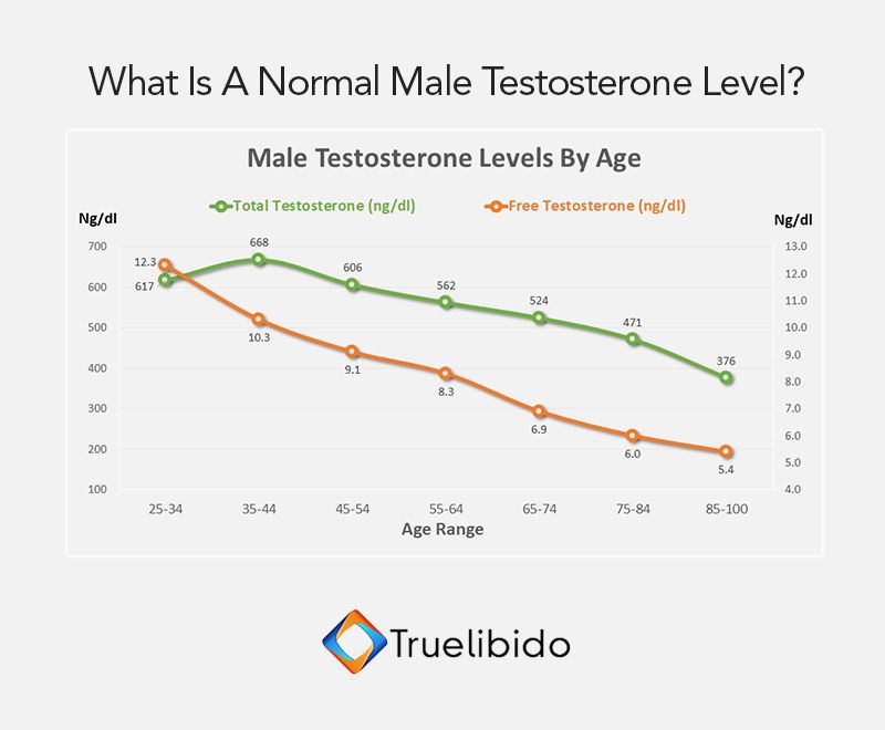 Male #Testosterone Levels By Age | Testosterone levels, Testosterone - Normal Bioavailable Testosterone Levels By Age