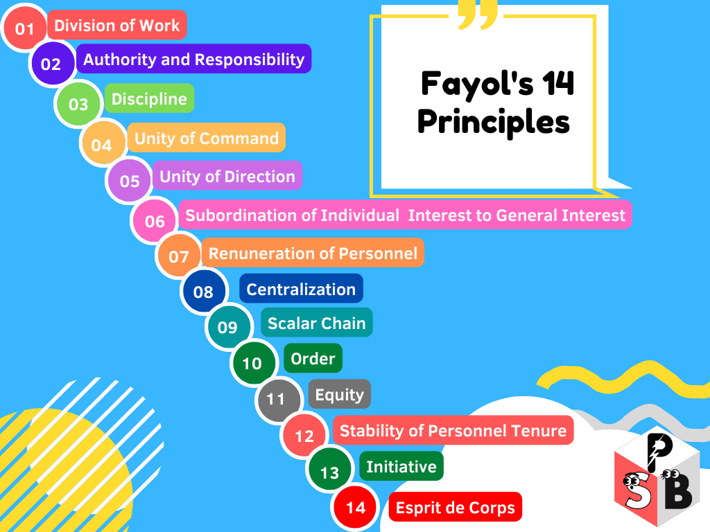 Management as explained by Fayol: Meaning, POCCC, and 14 Principles - Principles And Labs For Fitness And Wellness
