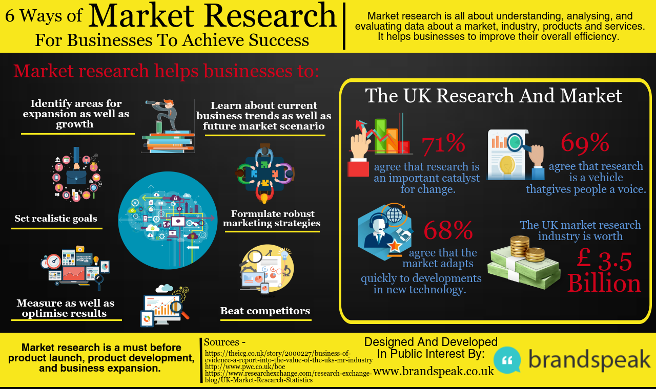 Evaluating The Results Of A Market Research Includes