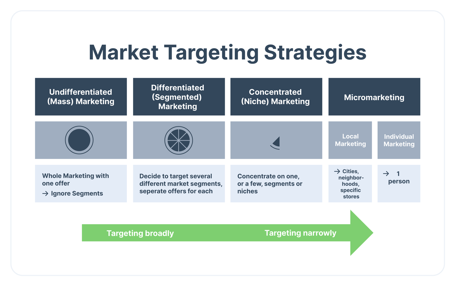 Market Targeting: Why it Pays to Differentiate - Firms Use A Differentiated Targeting Strategy Because