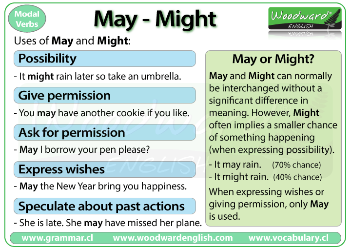 May vs Might - English Grammar | English grammar, English language - Why Might You Want To Explore Other Personality Test Scores