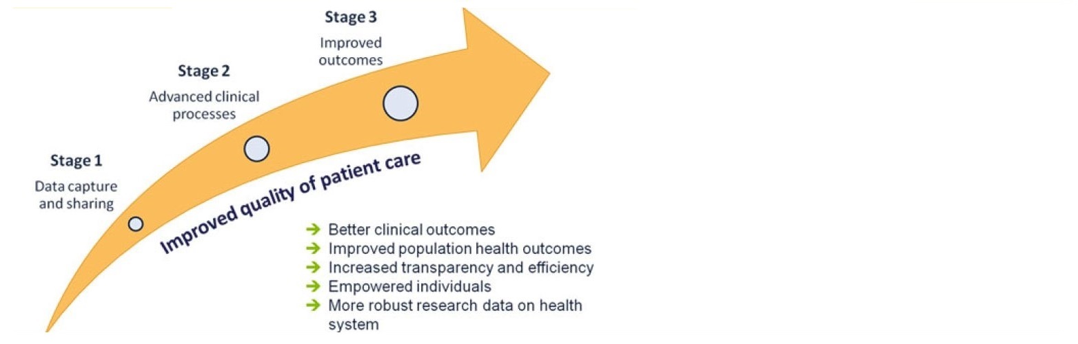 MedNet Medical Solutions | What is "Meaningful Use"? certified EHR - Meaningful Use Initiatives Include All Of The Following Except