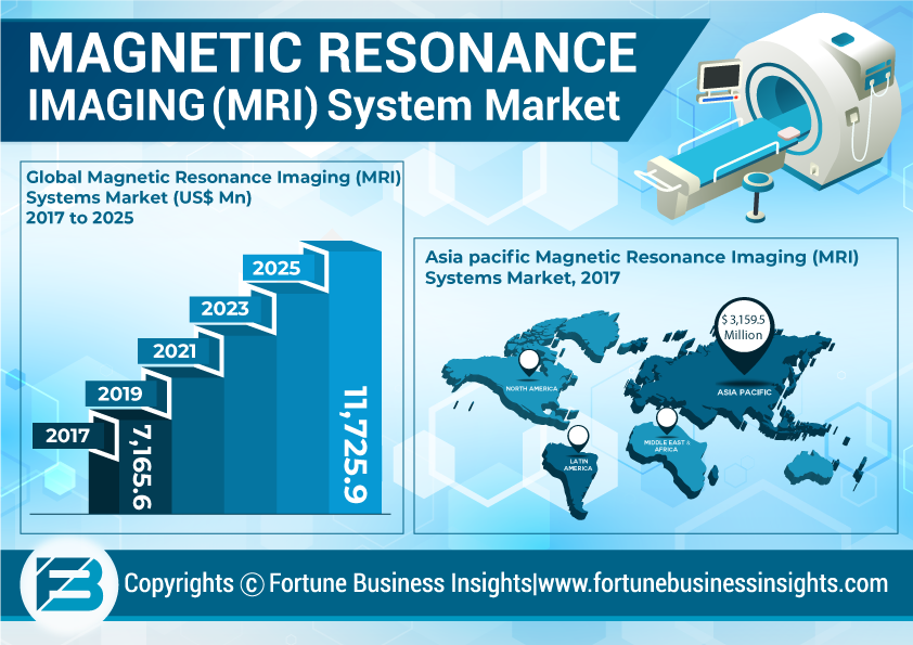MRI Equipment Market Size, Overview, Segmentation And Geographical - Globaldata Mri Systems Devices Market Report