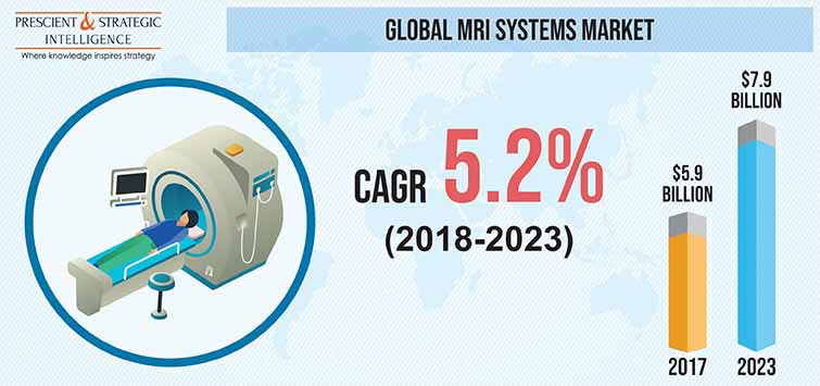 MRI Systems Market to Reach $7.9 billion by 2023 - Globaldata Mri Systems Devices Market Report